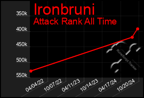 Total Graph of Ironbruni