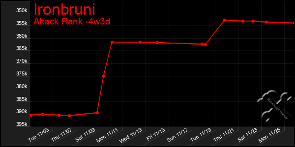 Last 31 Days Graph of Ironbruni