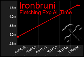 Total Graph of Ironbruni