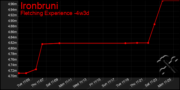 Last 31 Days Graph of Ironbruni