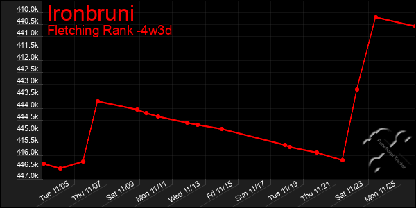 Last 31 Days Graph of Ironbruni