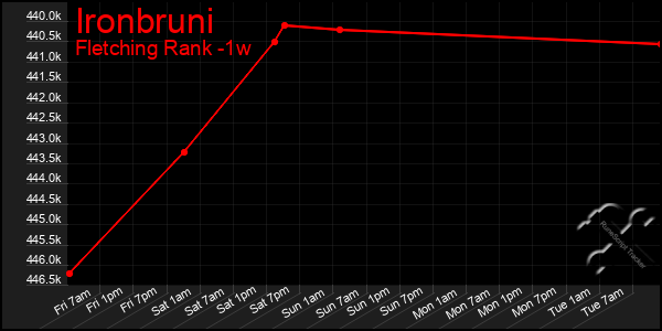 Last 7 Days Graph of Ironbruni