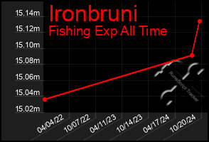 Total Graph of Ironbruni