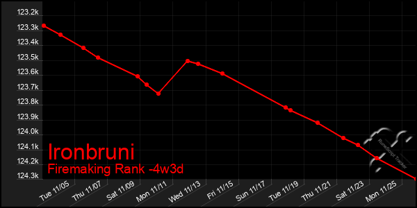 Last 31 Days Graph of Ironbruni