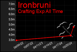 Total Graph of Ironbruni