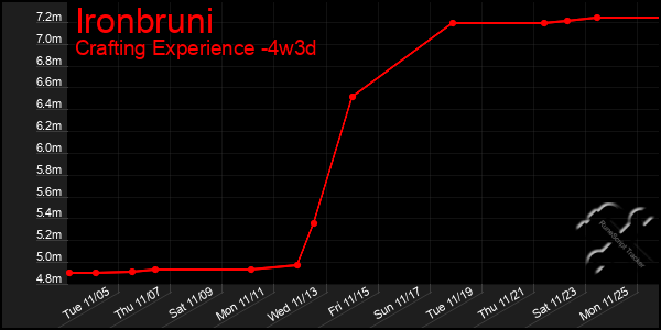 Last 31 Days Graph of Ironbruni