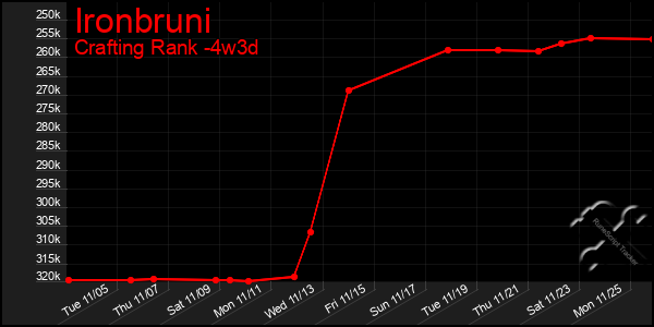 Last 31 Days Graph of Ironbruni