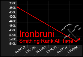 Total Graph of Ironbruni