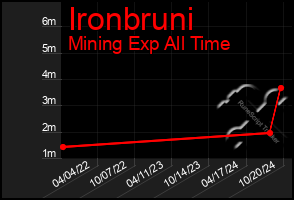 Total Graph of Ironbruni