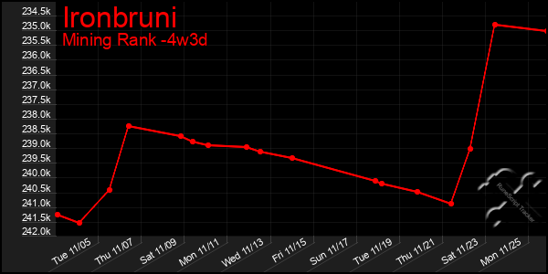 Last 31 Days Graph of Ironbruni