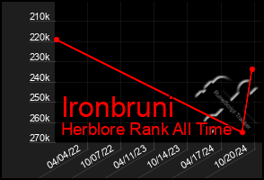 Total Graph of Ironbruni