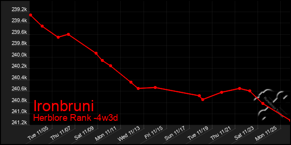 Last 31 Days Graph of Ironbruni