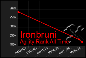 Total Graph of Ironbruni