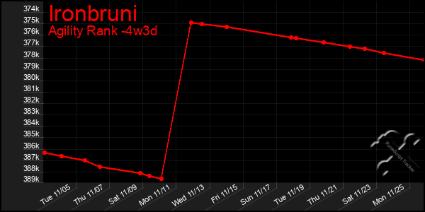 Last 31 Days Graph of Ironbruni