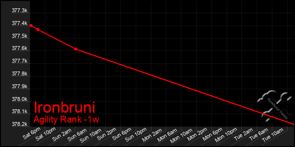 Last 7 Days Graph of Ironbruni