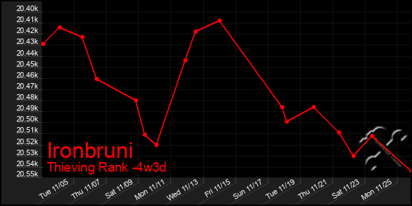 Last 31 Days Graph of Ironbruni