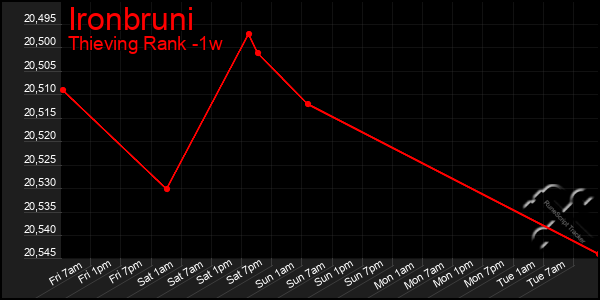 Last 7 Days Graph of Ironbruni