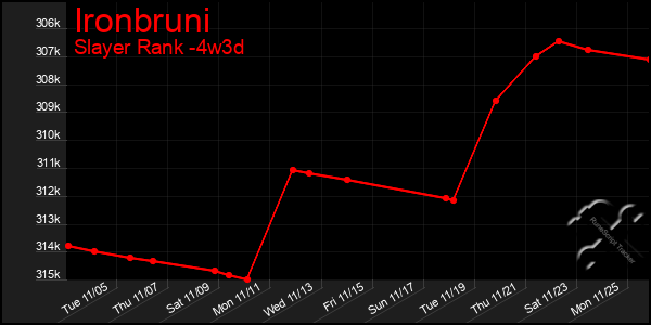 Last 31 Days Graph of Ironbruni