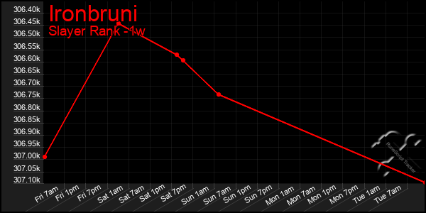 Last 7 Days Graph of Ironbruni