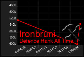 Total Graph of Ironbruni