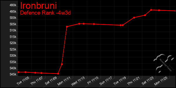 Last 31 Days Graph of Ironbruni