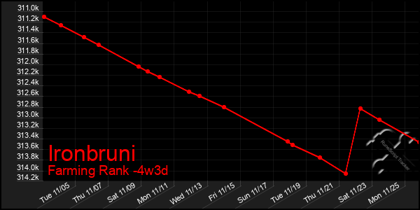 Last 31 Days Graph of Ironbruni