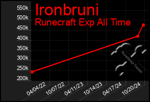 Total Graph of Ironbruni