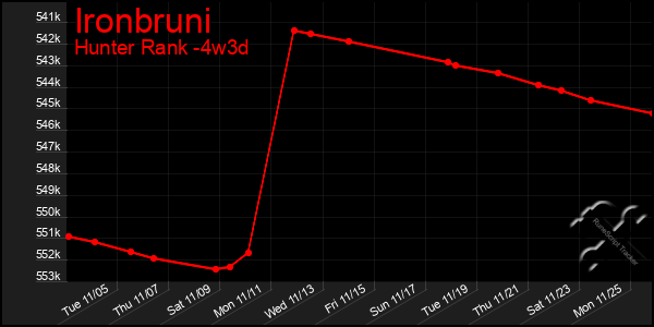 Last 31 Days Graph of Ironbruni