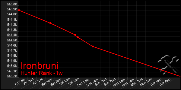 Last 7 Days Graph of Ironbruni