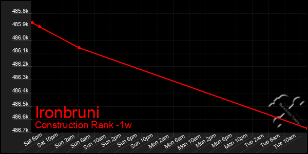 Last 7 Days Graph of Ironbruni