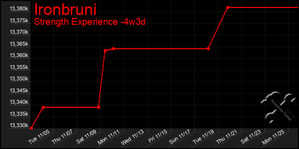 Last 31 Days Graph of Ironbruni