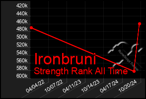 Total Graph of Ironbruni