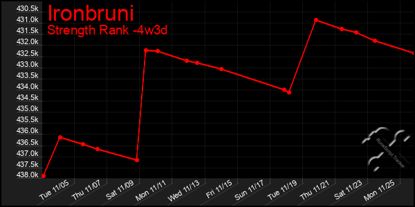 Last 31 Days Graph of Ironbruni