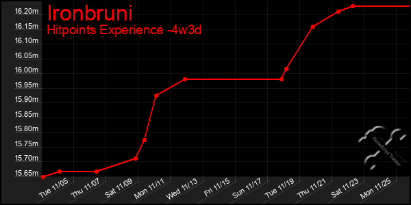 Last 31 Days Graph of Ironbruni