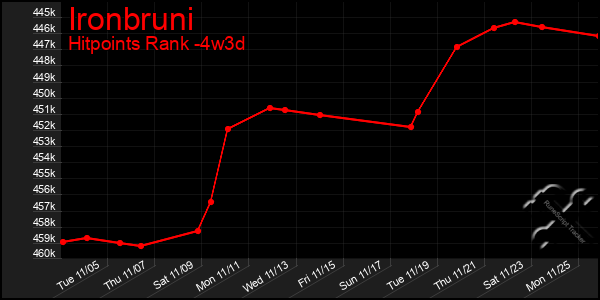 Last 31 Days Graph of Ironbruni