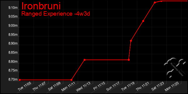 Last 31 Days Graph of Ironbruni