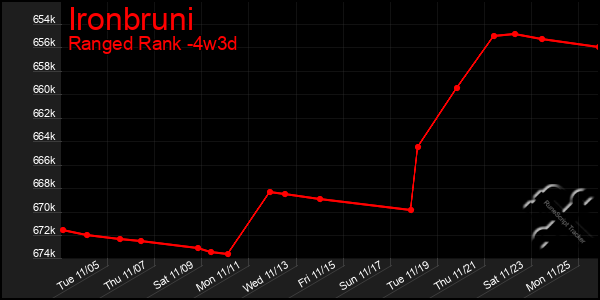 Last 31 Days Graph of Ironbruni