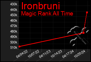 Total Graph of Ironbruni