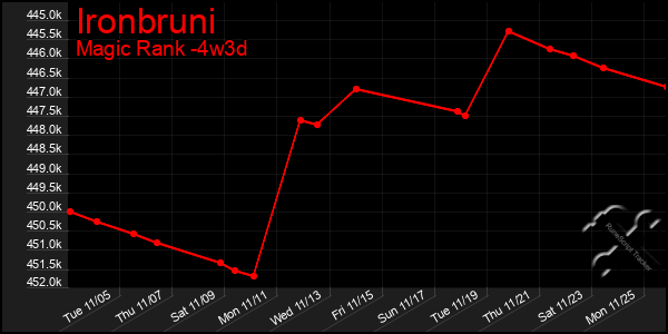 Last 31 Days Graph of Ironbruni