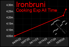 Total Graph of Ironbruni