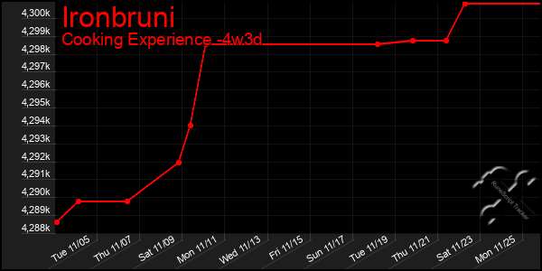 Last 31 Days Graph of Ironbruni