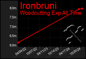 Total Graph of Ironbruni