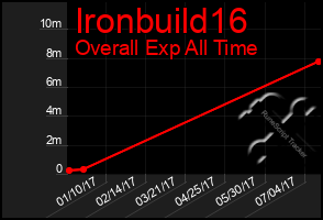 Total Graph of Ironbuild16