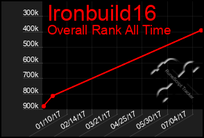 Total Graph of Ironbuild16