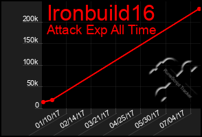 Total Graph of Ironbuild16