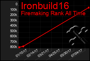 Total Graph of Ironbuild16