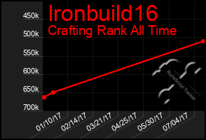Total Graph of Ironbuild16