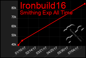 Total Graph of Ironbuild16