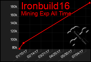 Total Graph of Ironbuild16