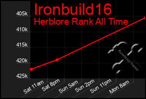 Total Graph of Ironbuild16